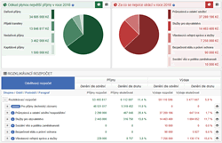 Grafické ztvárnění rozpočtu v&nbsp;aplikaci Rozklikávací rozpočet iMunis.cz
